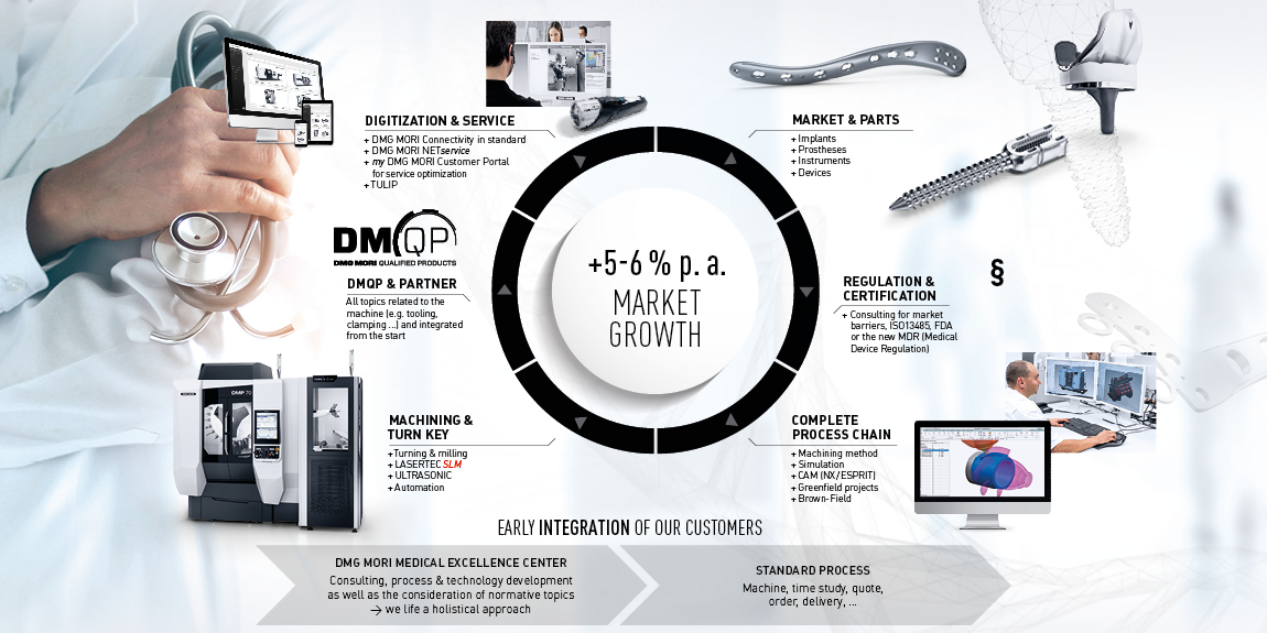 DMG MORI Technology Excellence: Die & Mold